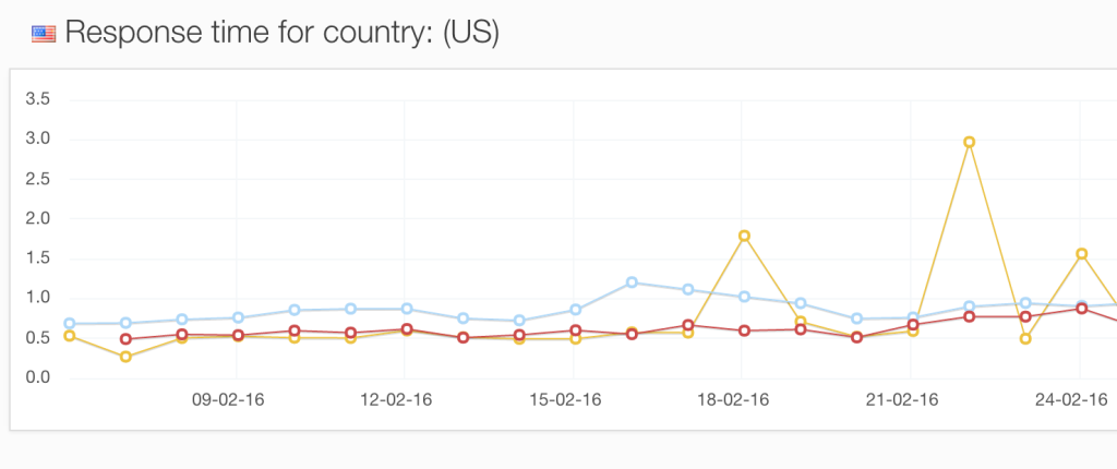 AgentSlug.com - comparison - response by country